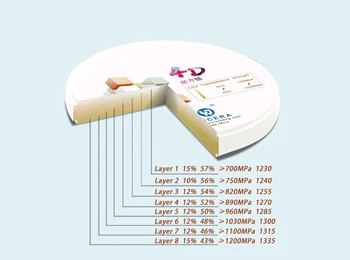 Yucera Zobozdravstveni Materiali 71mm CadCam 4D Pro Večplastne Cirkonij Disk Za Celoten Lok CAD CAM 5 Osni Rezkalni